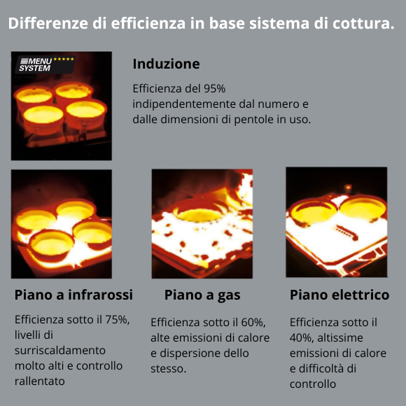 induzione o gas?
